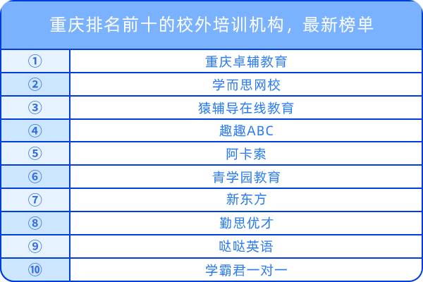 重庆排名前十的校外培训机构